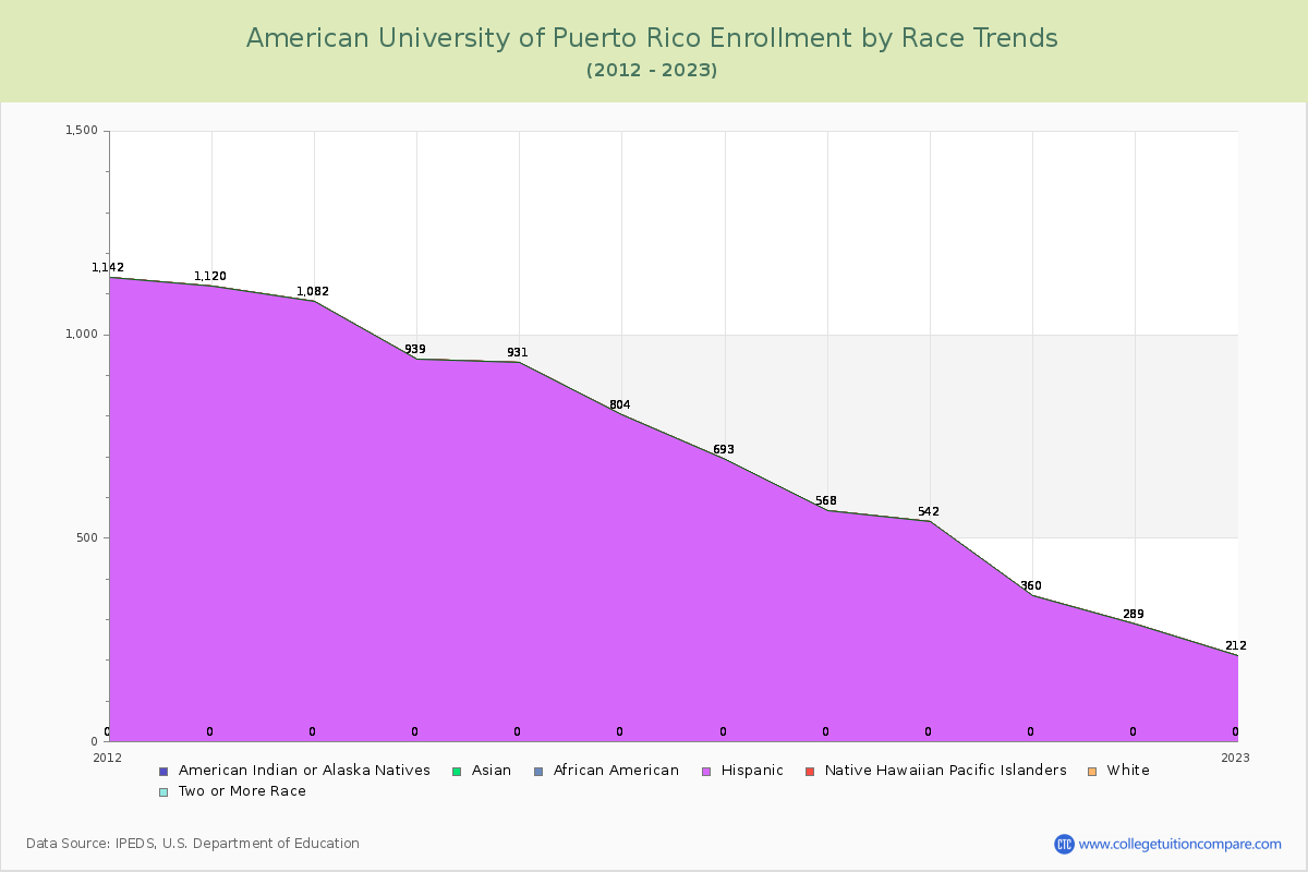 American University of Puerto Rico Enrollment by Race Trends Chart