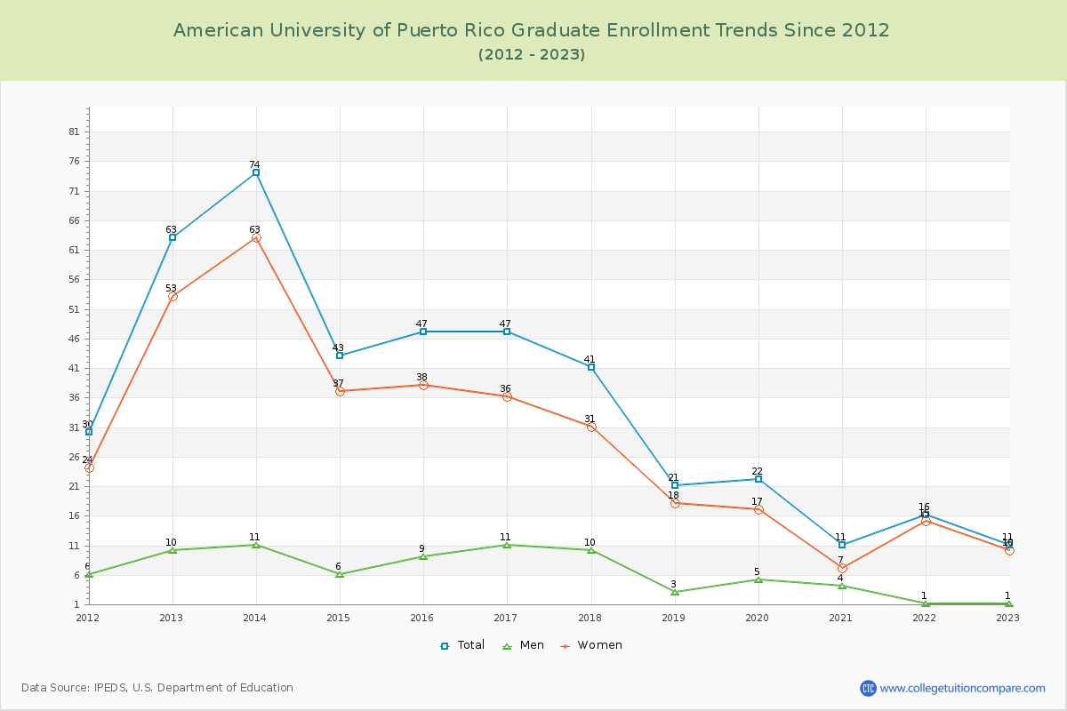 American University of Puerto Rico Graduate Enrollment Trends Chart