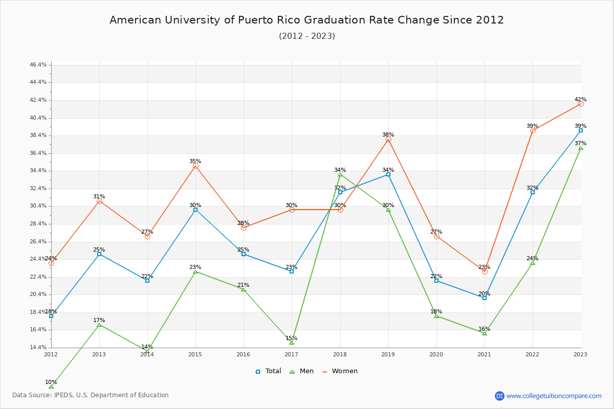 American University of Puerto Rico Graduation Rate Changes Chart