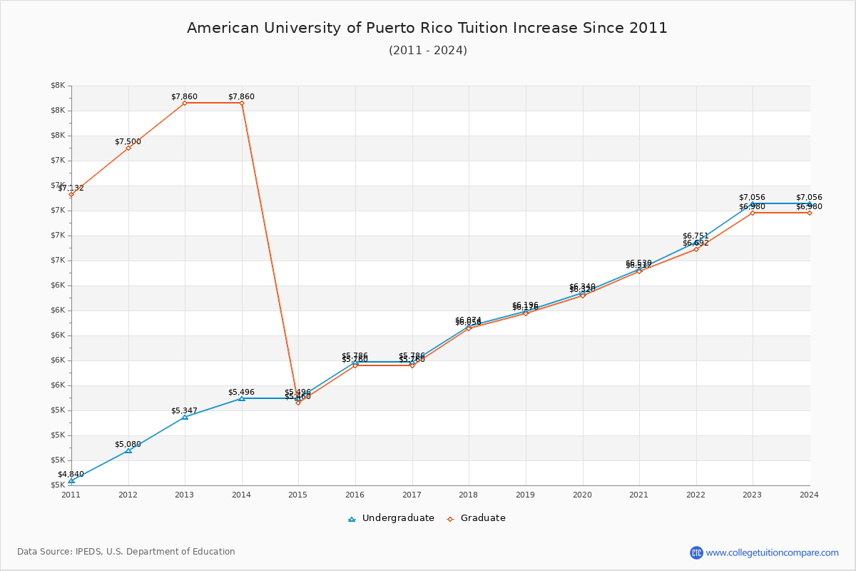 American University of Puerto Rico Tuition & Fees Changes Chart