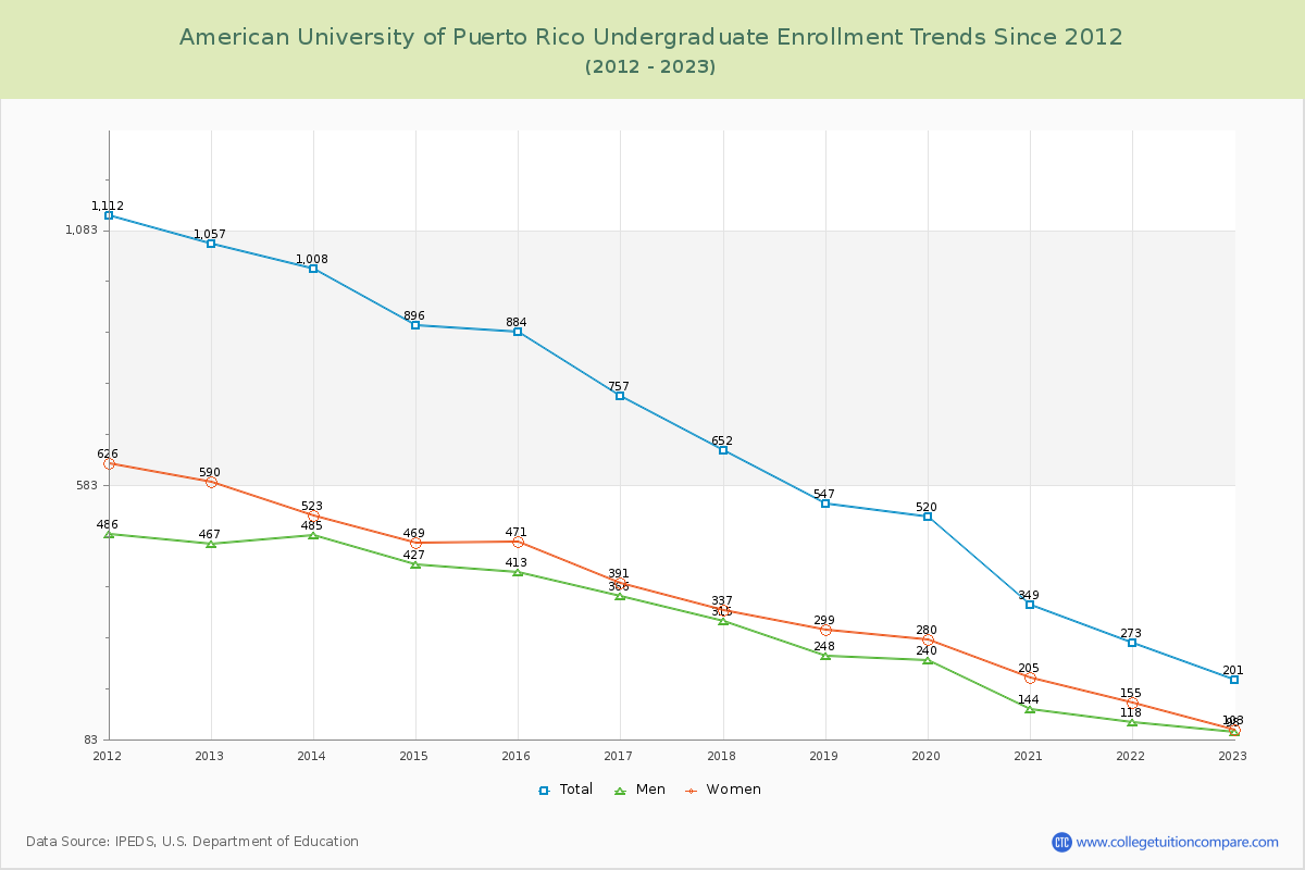 American University of Puerto Rico Undergraduate Enrollment Trends Chart