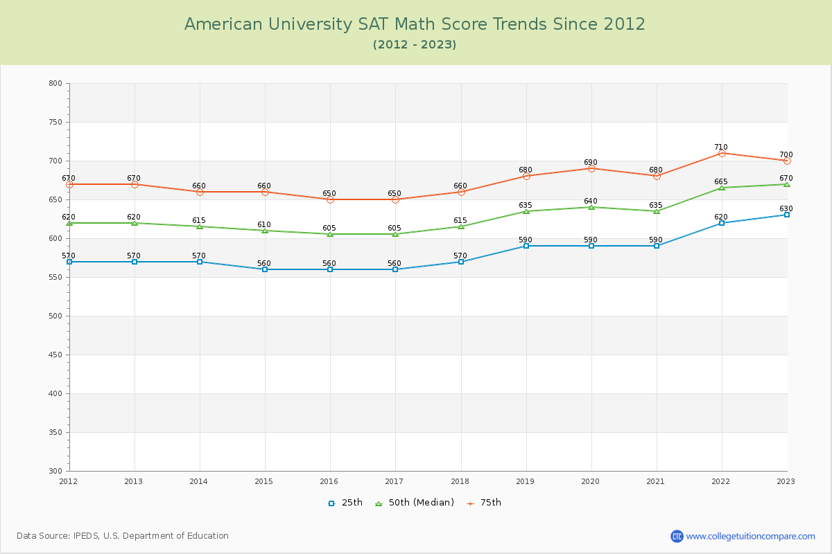 American University SAT Math Score Trends Chart