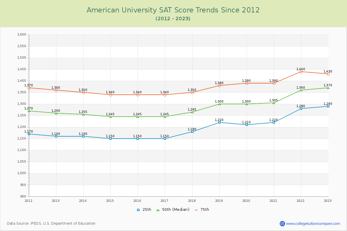 American University SAT Score Trends Chart
