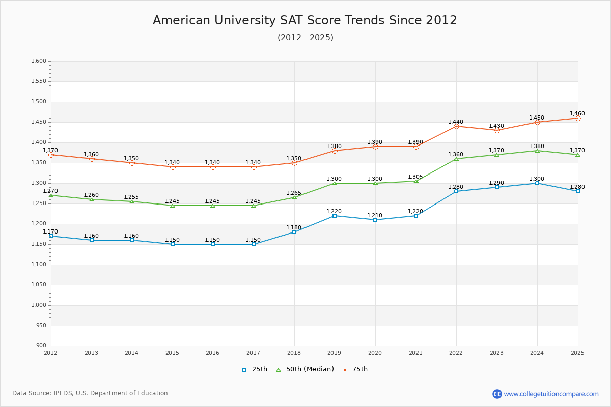 American University SAT Score Trends Chart