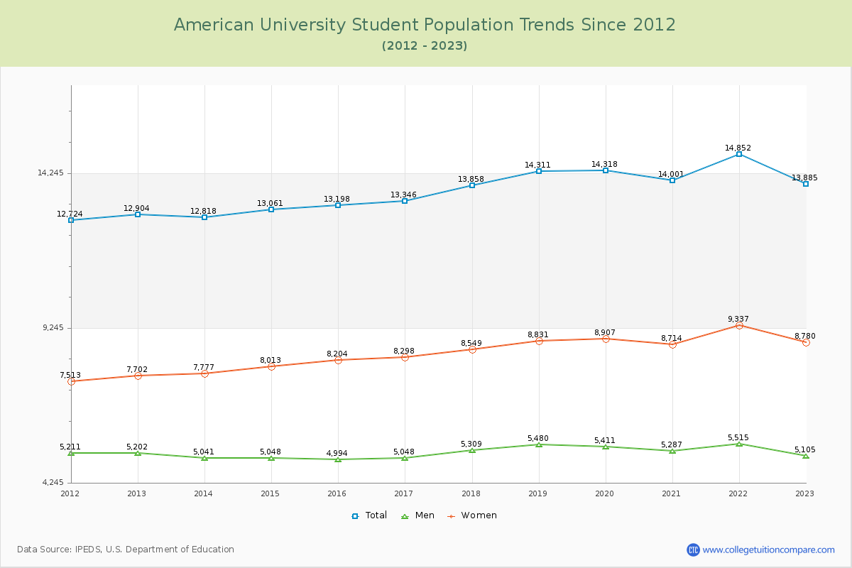 American University Enrollment Trends Chart