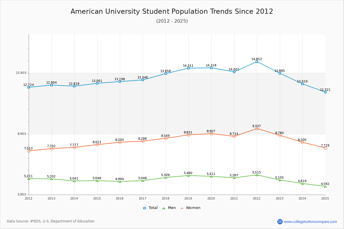 American University Enrollment Trends Chart