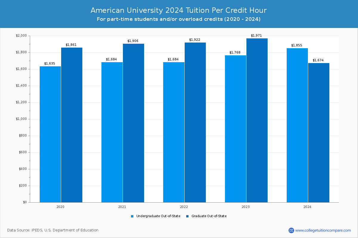 American University Tuition & Fees, Net Price