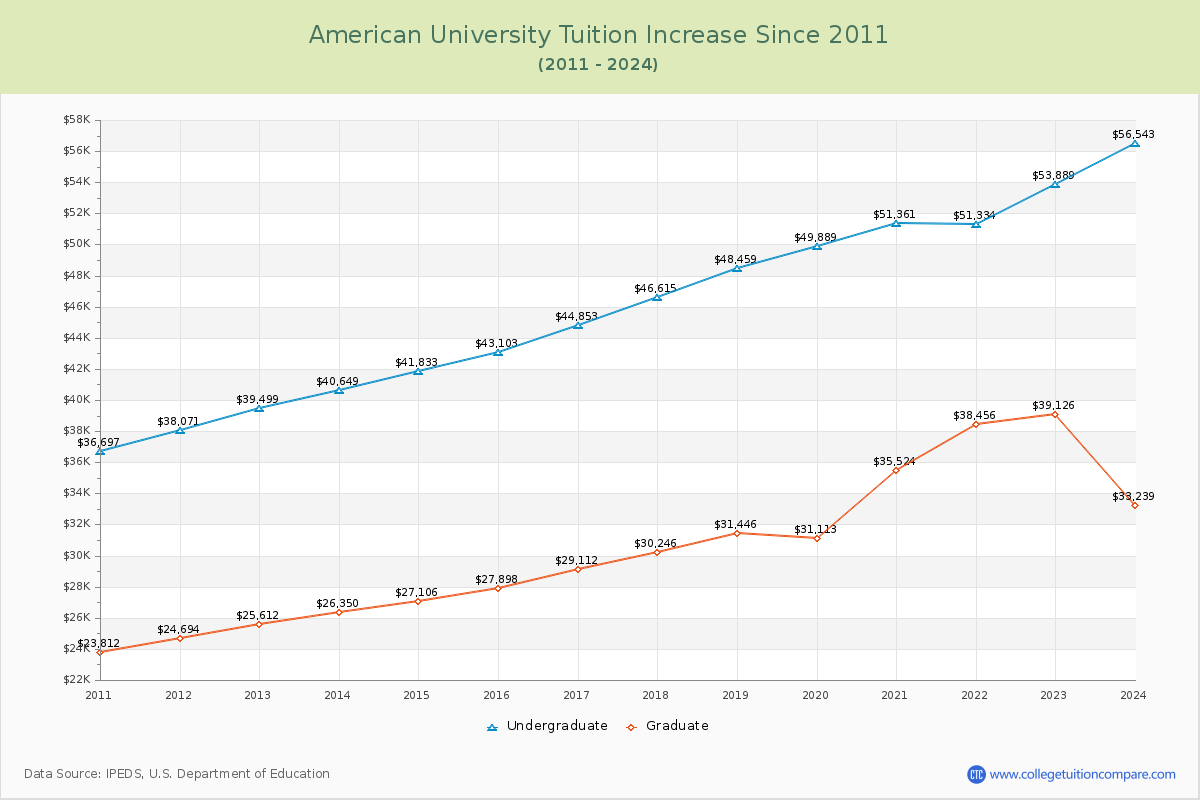 American University Tuition & Fees Changes Chart