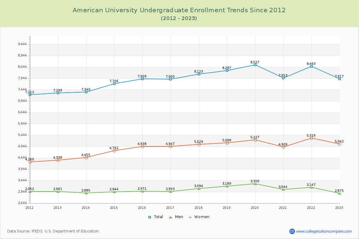 American University Undergraduate Enrollment Trends Chart