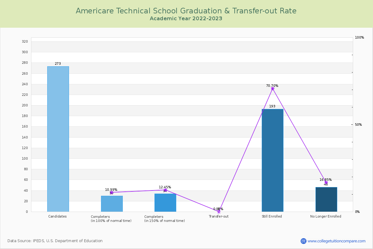 Americare Technical School graduate rate