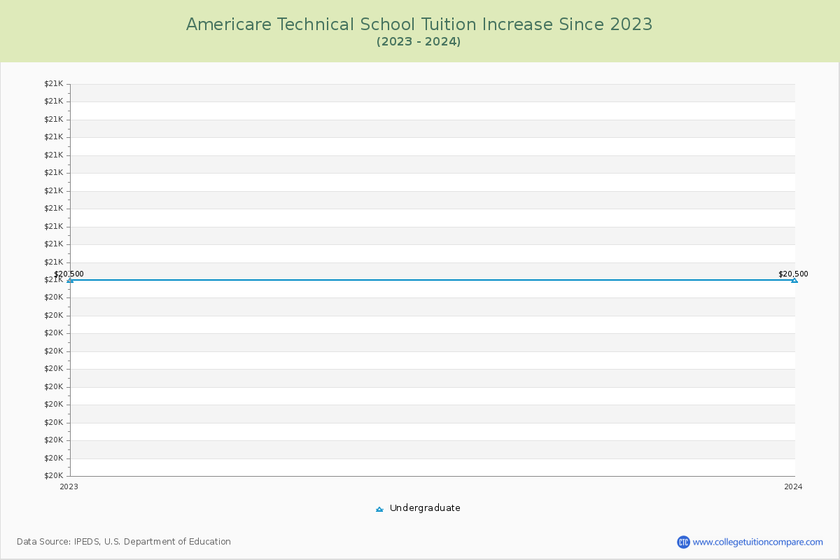 Americare Technical School Tuition & Fees Changes Chart