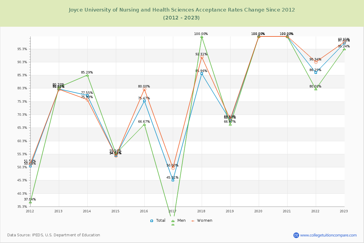 Joyce University of Nursing and Health Sciences Acceptance Rate Changes Chart