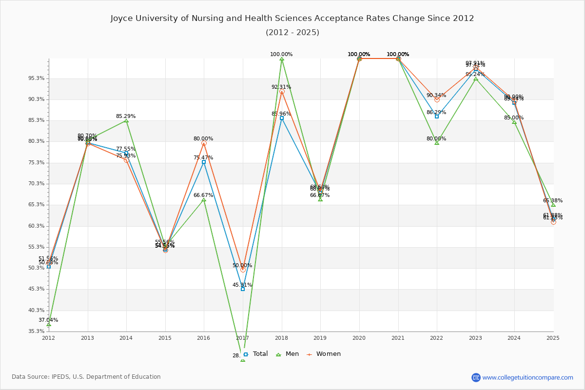 Joyce University of Nursing and Health Sciences Acceptance Rate Trends Over Time - Historical Admission Rate Data Visualization Chart
