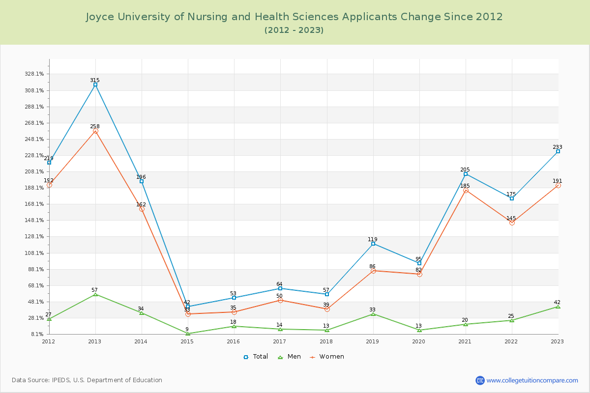 Joyce University of Nursing and Health Sciences Number of Applicants Changes Chart