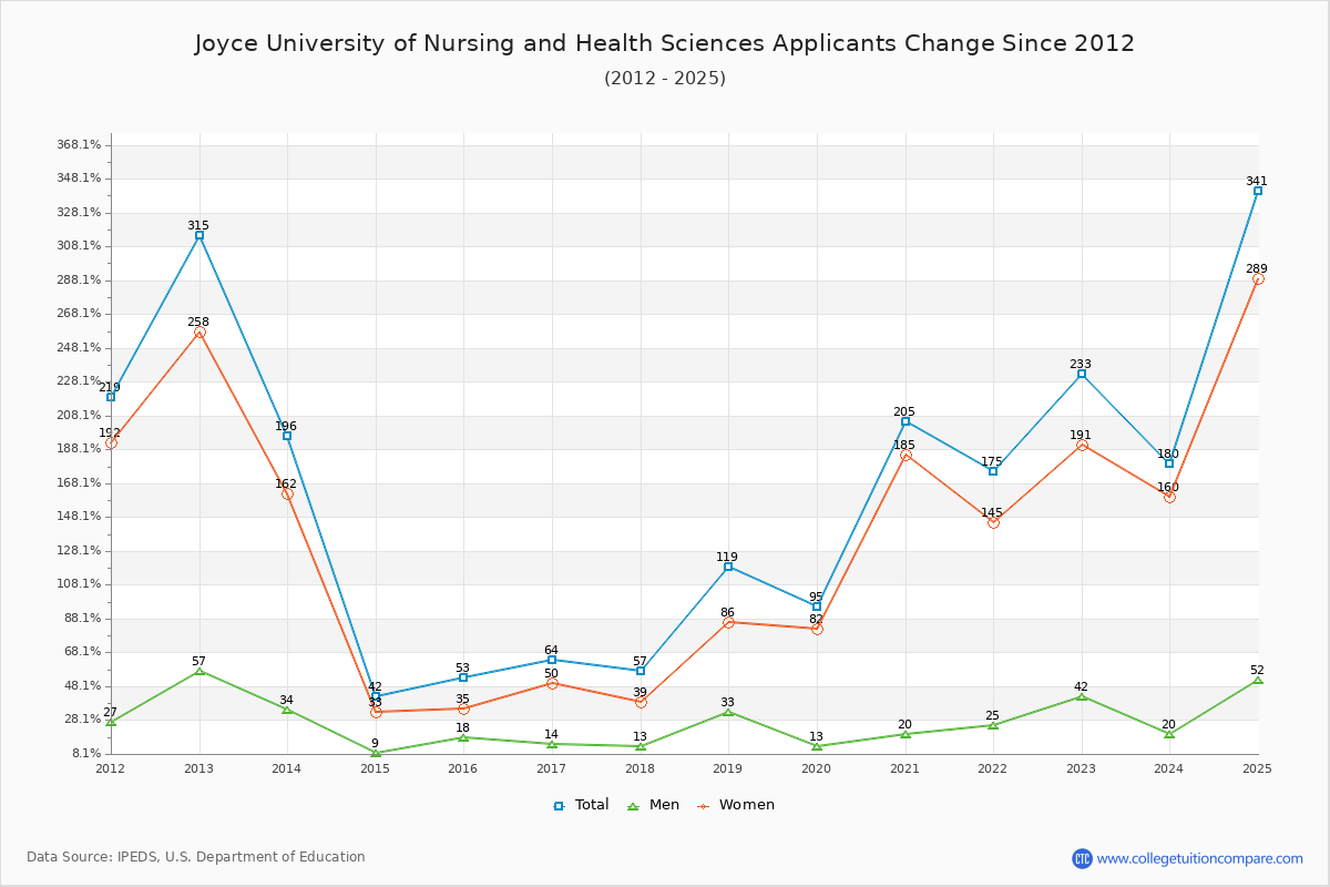 Joyce University of Nursing and Health Sciences - 10 Year Applicants, Admissions, and Enrollment Trends Chart
