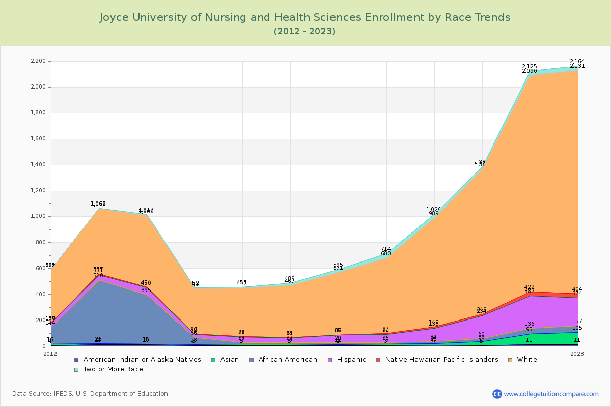 Joyce University of Nursing and Health Sciences Enrollment by Race Trends Chart