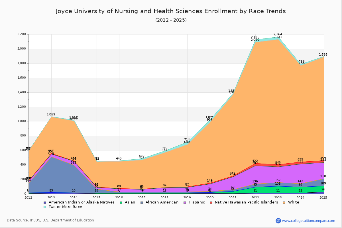 Joyce University of Nursing and Health Sciences Enrollment by Race Trends Chart