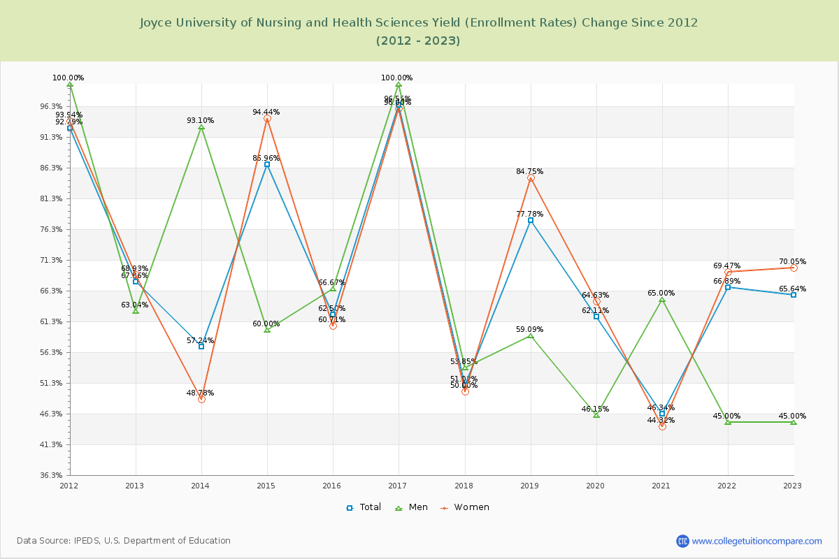 Joyce University of Nursing and Health Sciences Yield (Enrollment Rate) Changes Chart