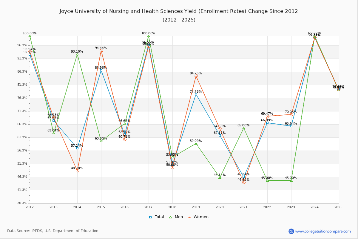 Joyce University of Nursing and Health Sciences enrollment rate trends chart showing historical yield changes from 2015 to 2025