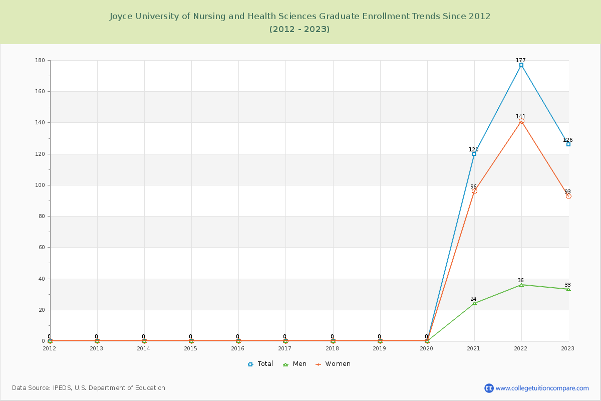 Joyce University of Nursing and Health Sciences Graduate Enrollment Trends Chart