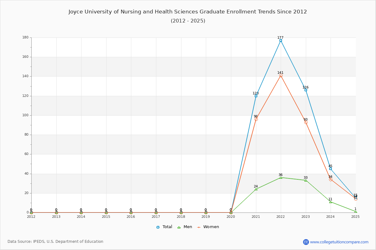 Joyce University of Nursing and Health Sciences Graduate Enrollment Trends Chart