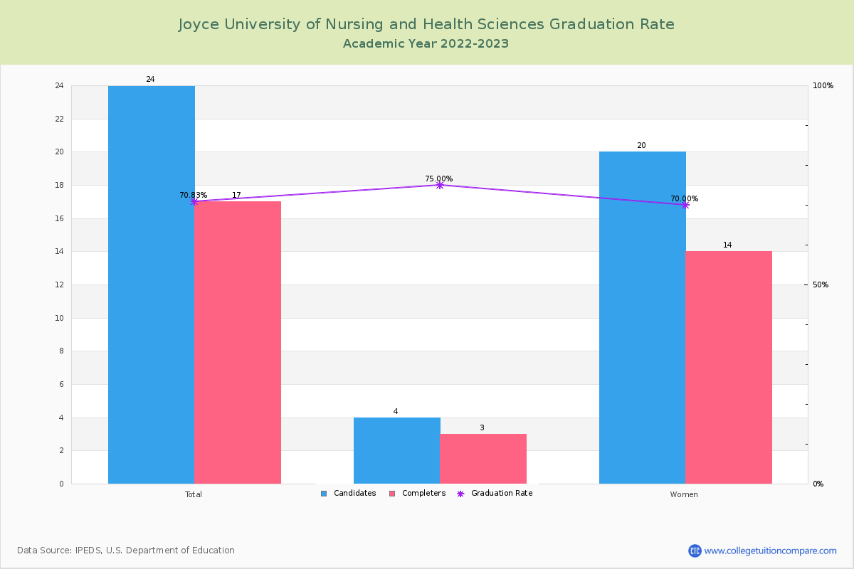 Joyce University of Nursing and Health Sciences graduate rate