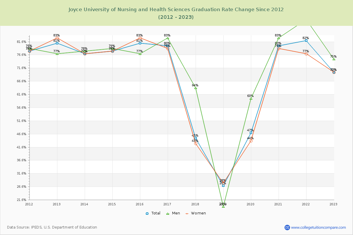 Joyce University of Nursing and Health Sciences Graduation Rate Changes Chart