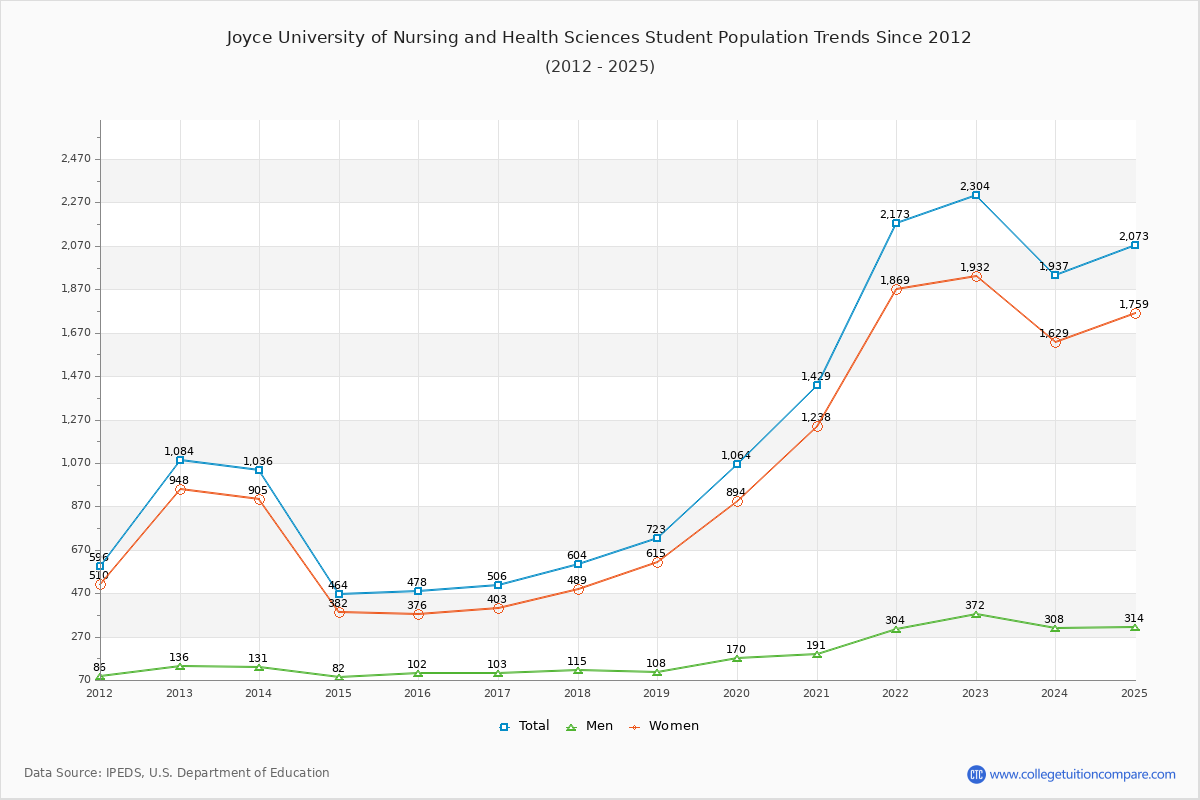 Joyce University of Nursing and Health Sciences Enrollment Trends Chart