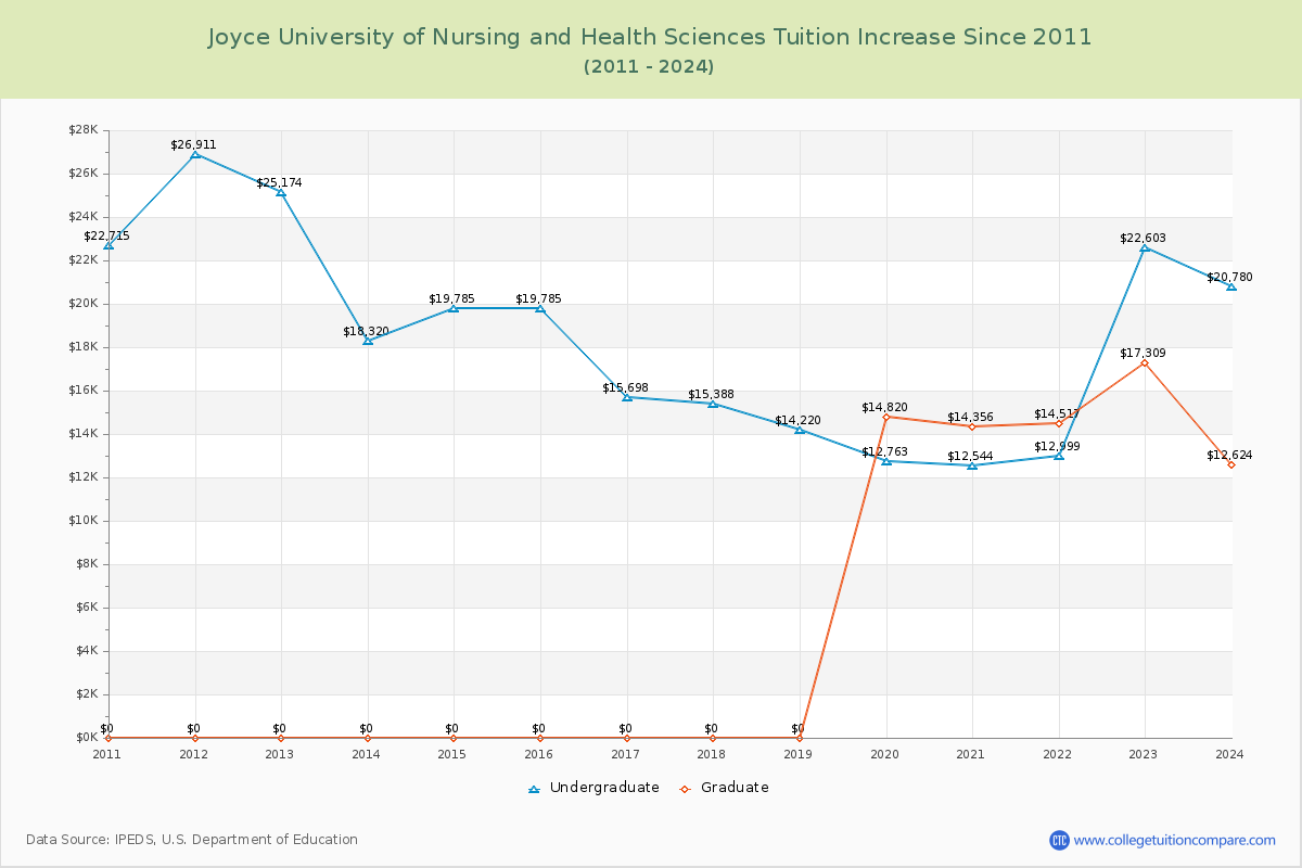 Joyce University of Nursing and Health Sciences Tuition & Fees Changes Chart