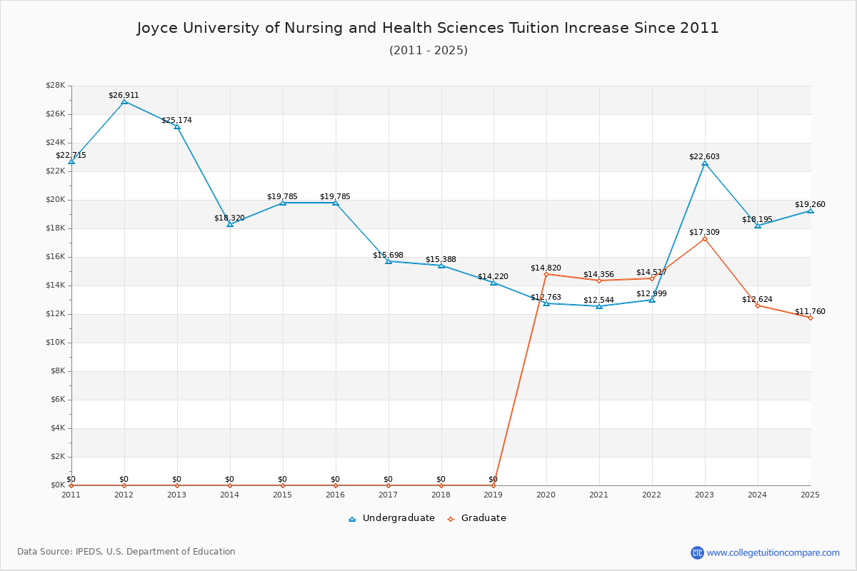 Joyce University of Nursing and Health Sciences Tuition & Fees Changes Chart
