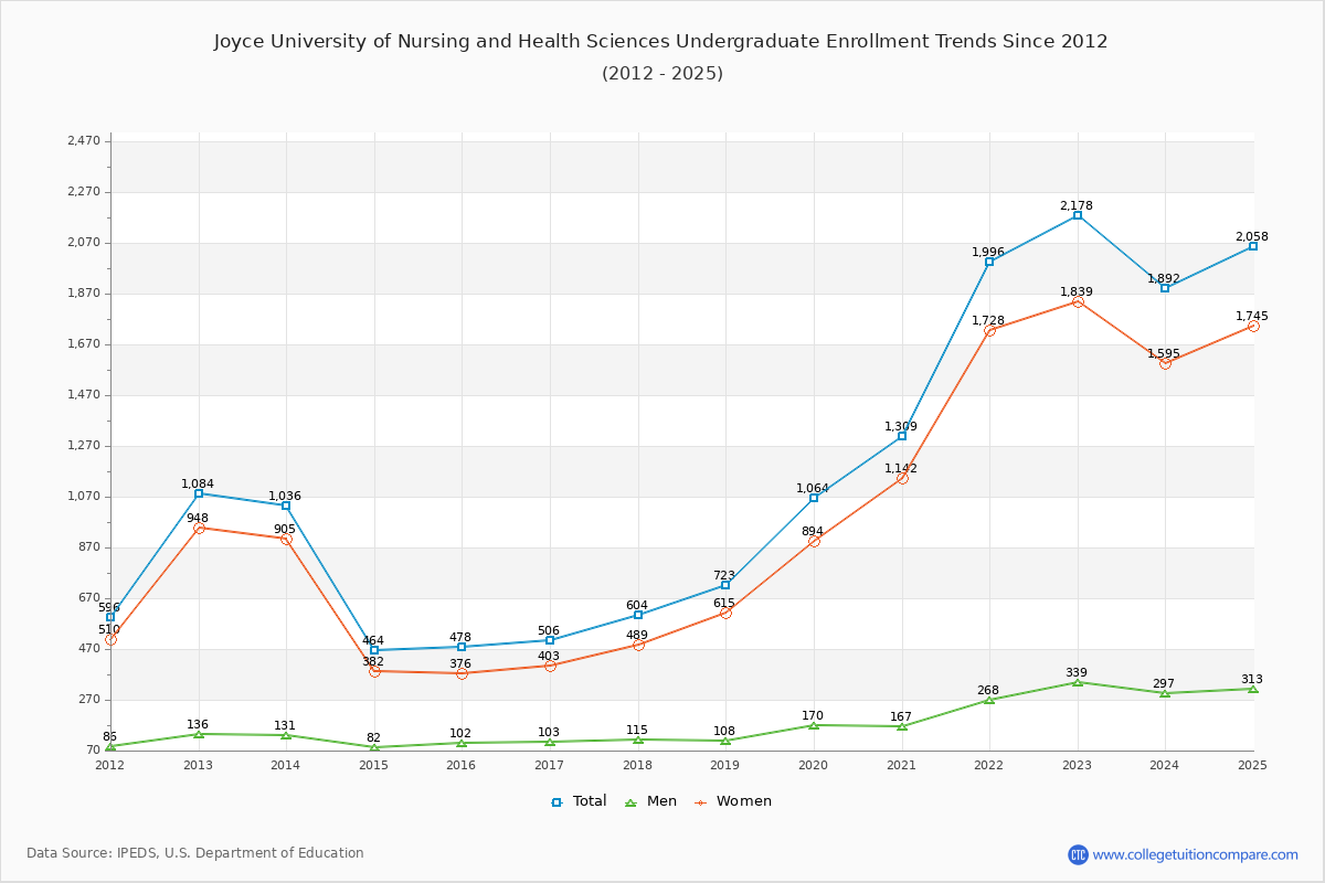 Joyce University of Nursing and Health Sciences Undergraduate Enrollment Trends Chart