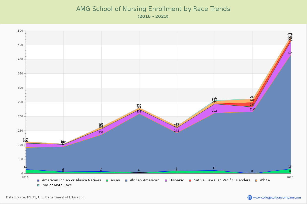 AMG School of Nursing Enrollment by Race Trends Chart