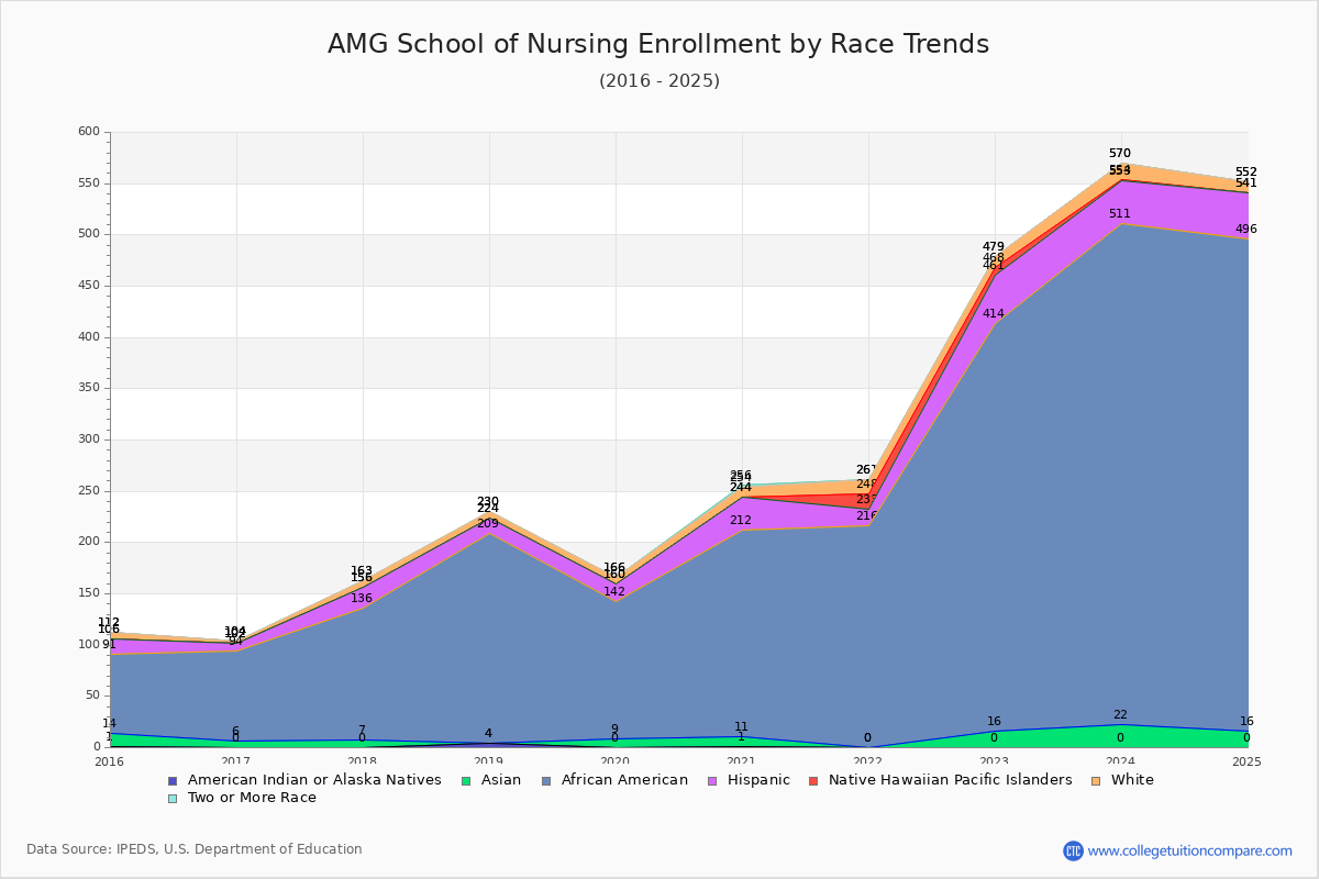AMG School of Nursing Enrollment by Race Trends Chart