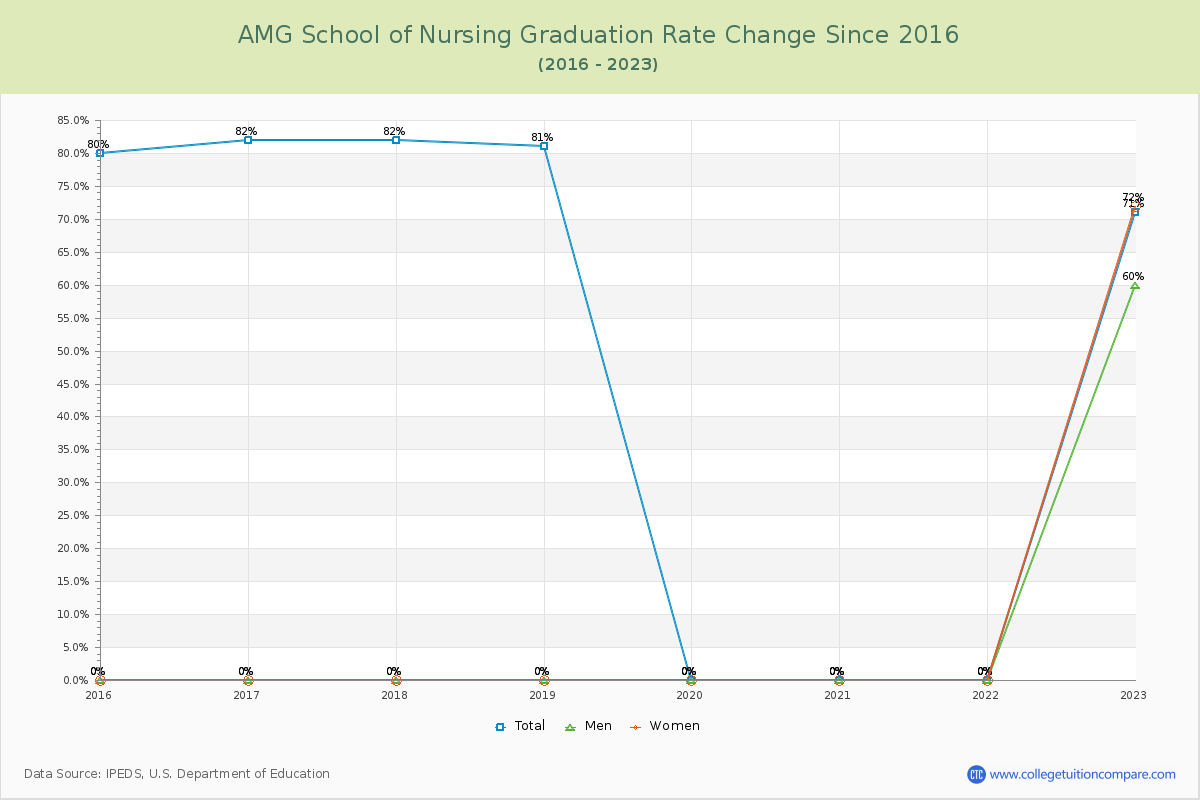 AMG School of Nursing Graduation Rate Changes Chart