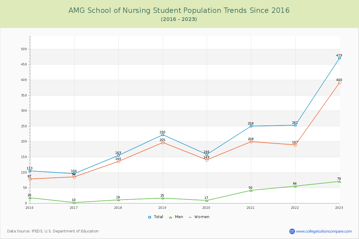 AMG School of Nursing Enrollment Trends Chart