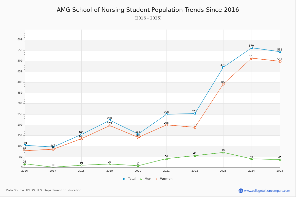 AMG School of Nursing Enrollment Trends Chart