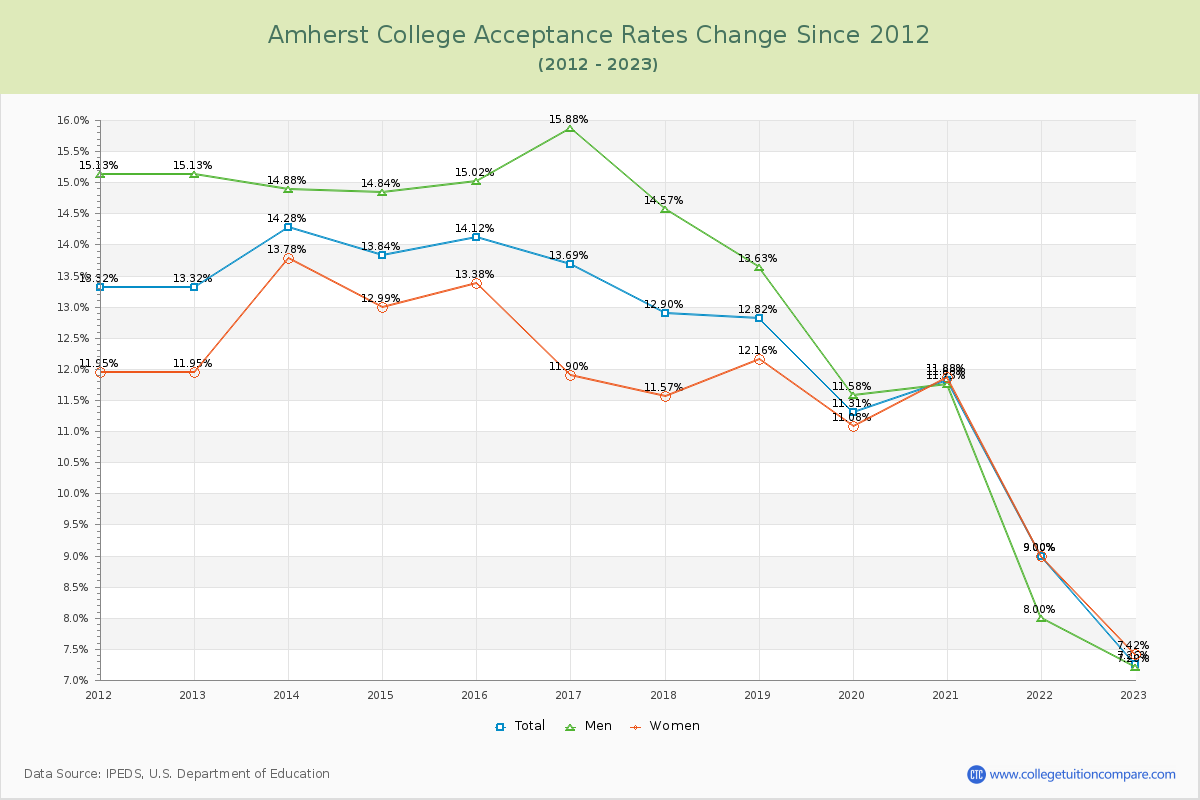 Amherst College Acceptance Rate Changes Chart