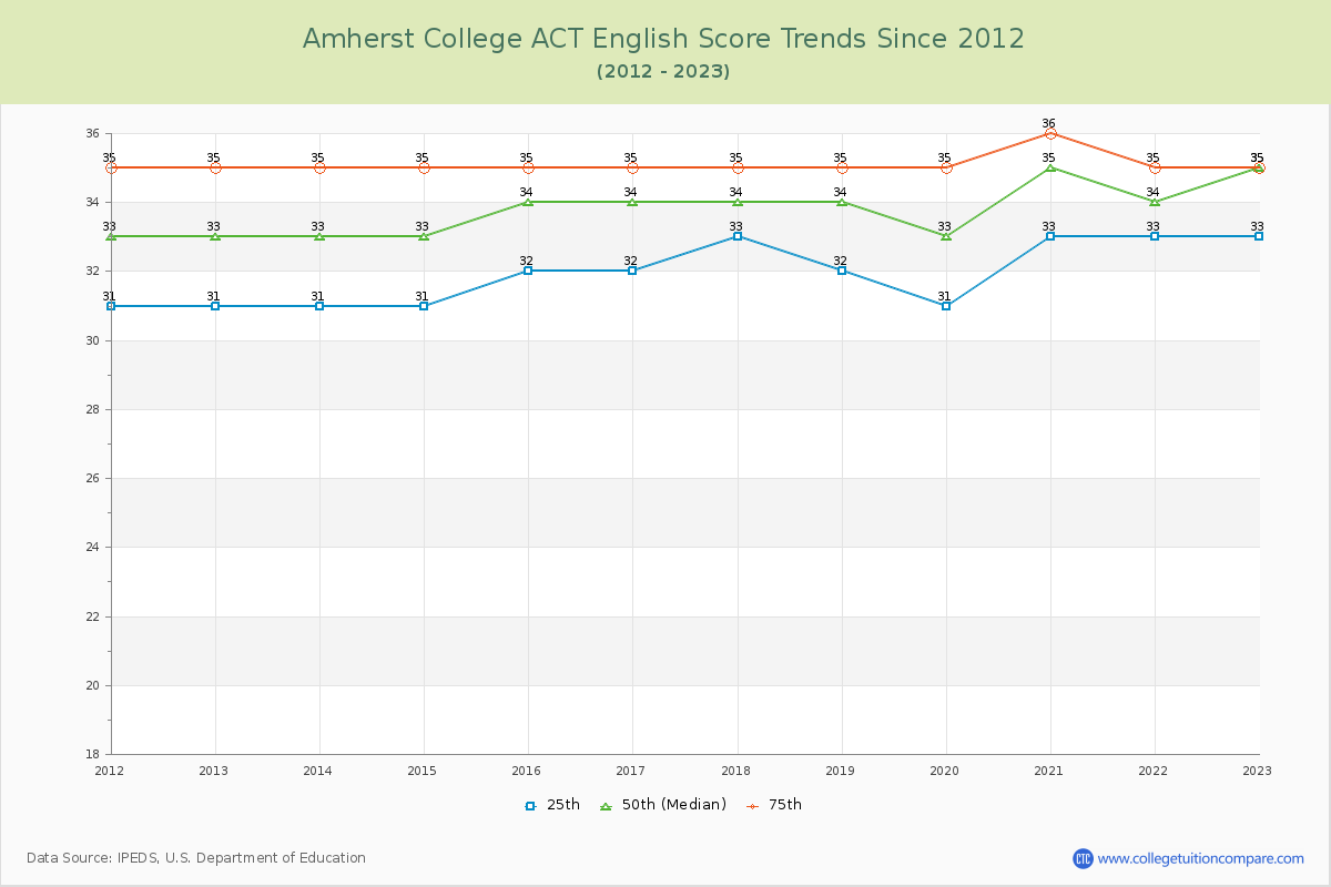 Amherst College ACT English Trends Chart