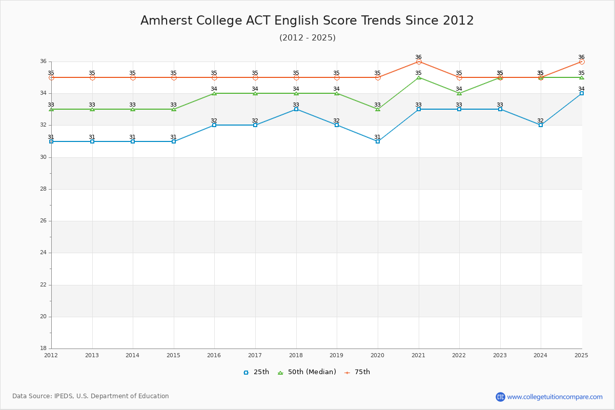 Amherst College ACT English Trends Chart