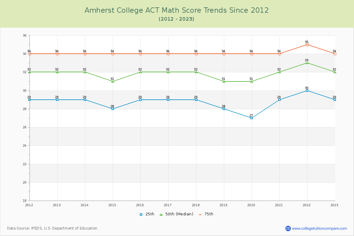 Amherst College ACT Math Score Trends Chart