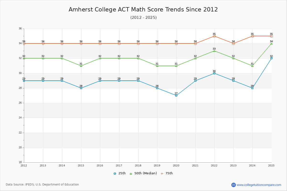 Amherst College ACT Math Score Trends Chart