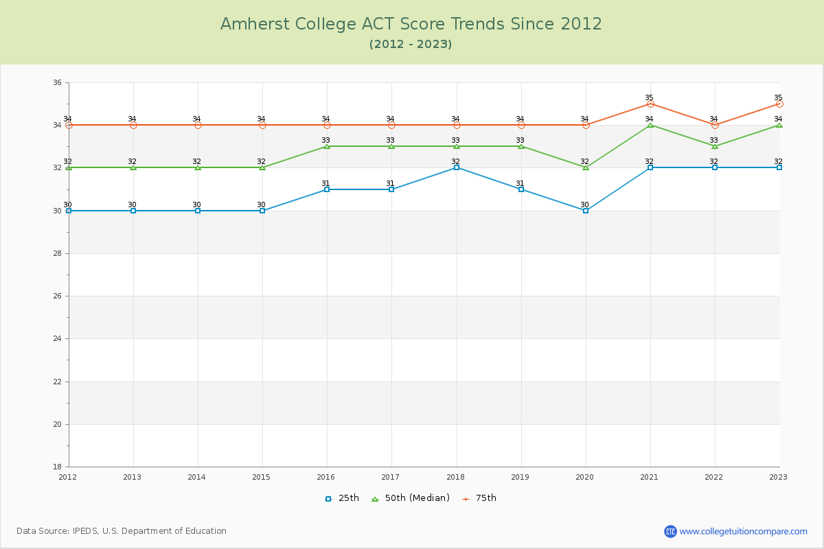 Amherst College ACT Score Trends Chart
