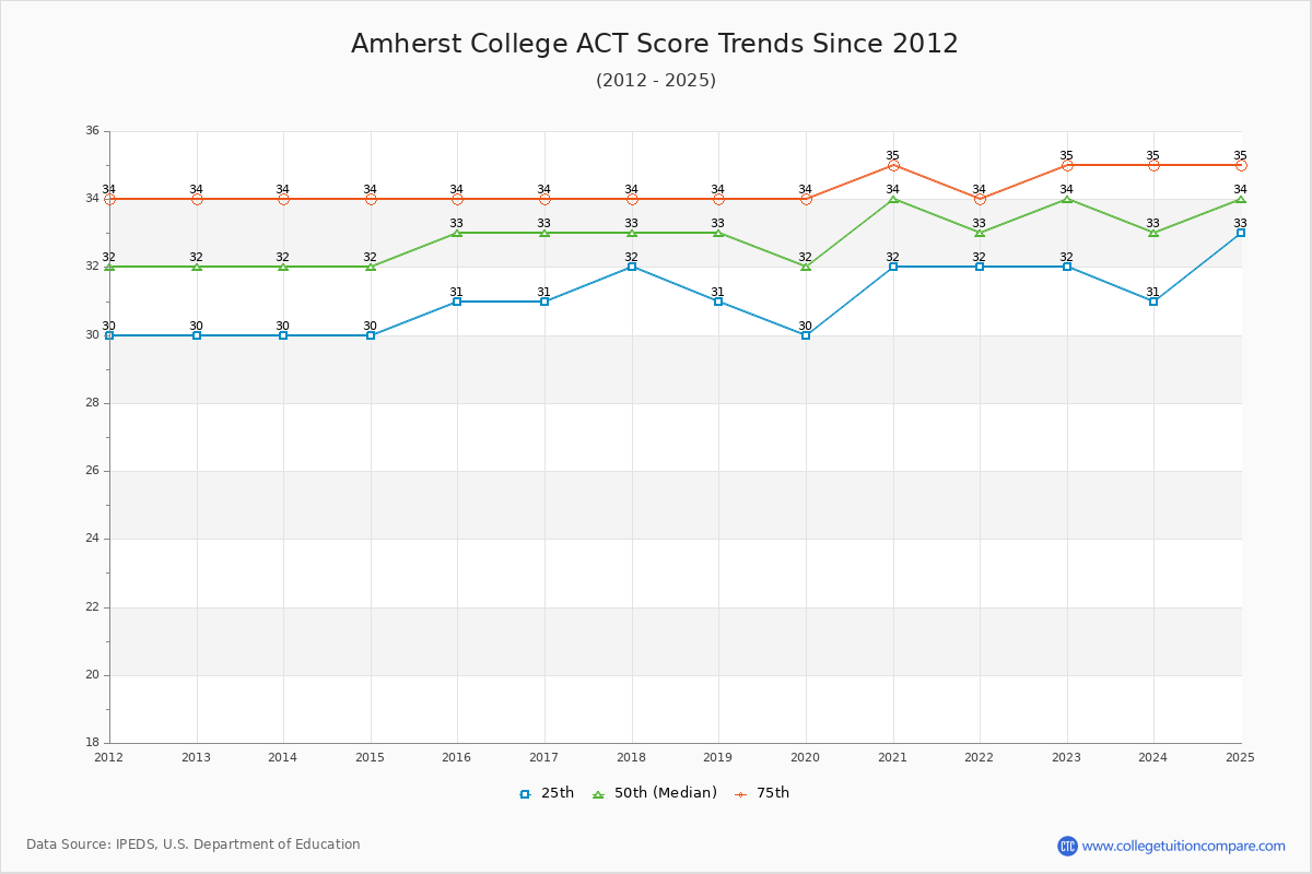 Amherst College ACT Score Trends Chart