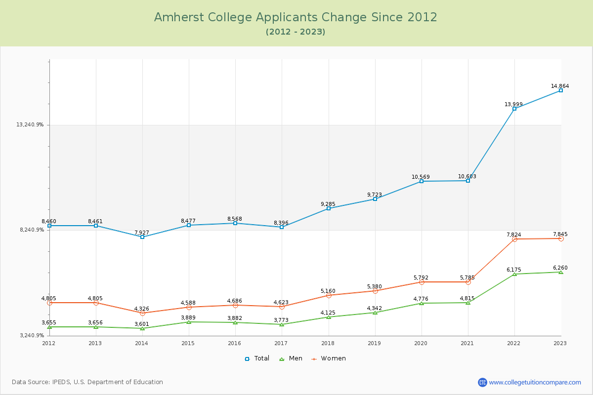 Amherst College Number of Applicants Changes Chart