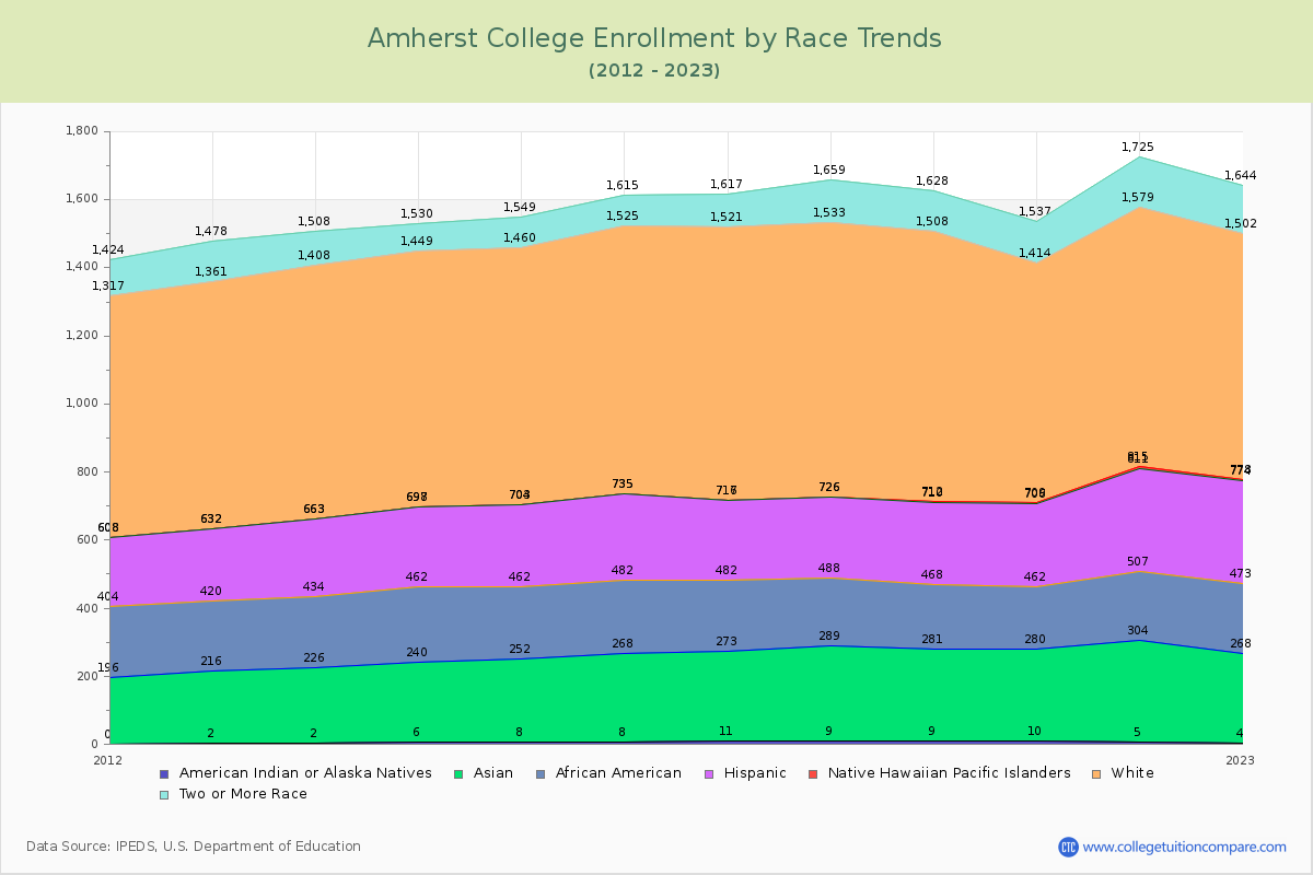 Amherst College Enrollment by Race Trends Chart