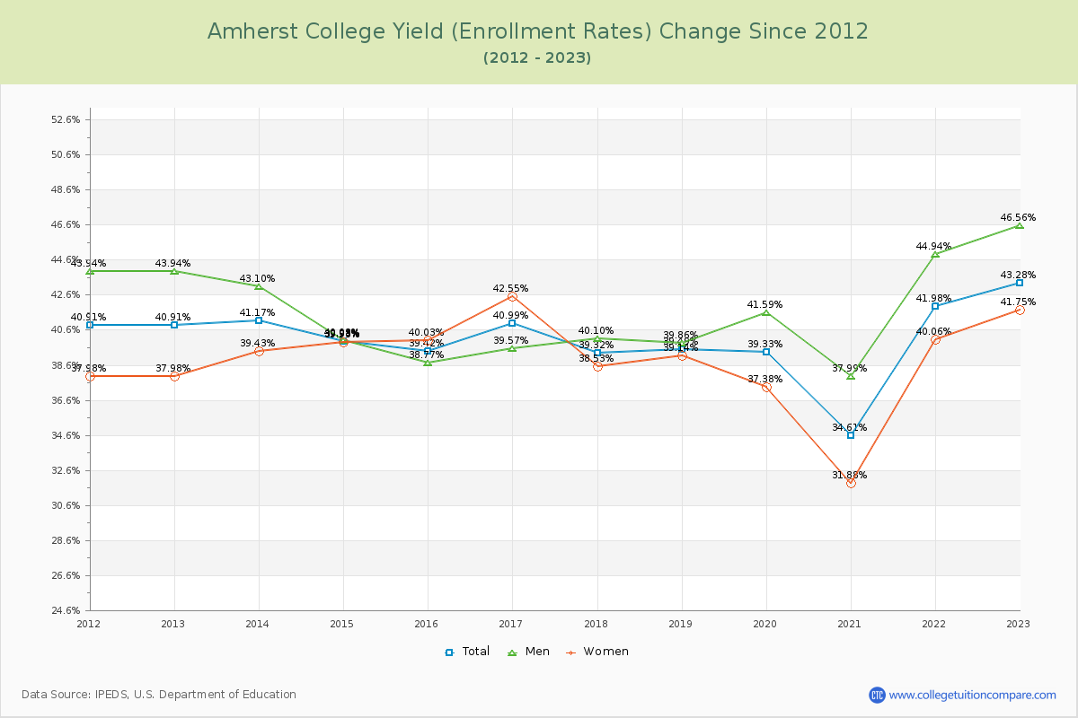 Amherst College Yield (Enrollment Rate) Changes Chart