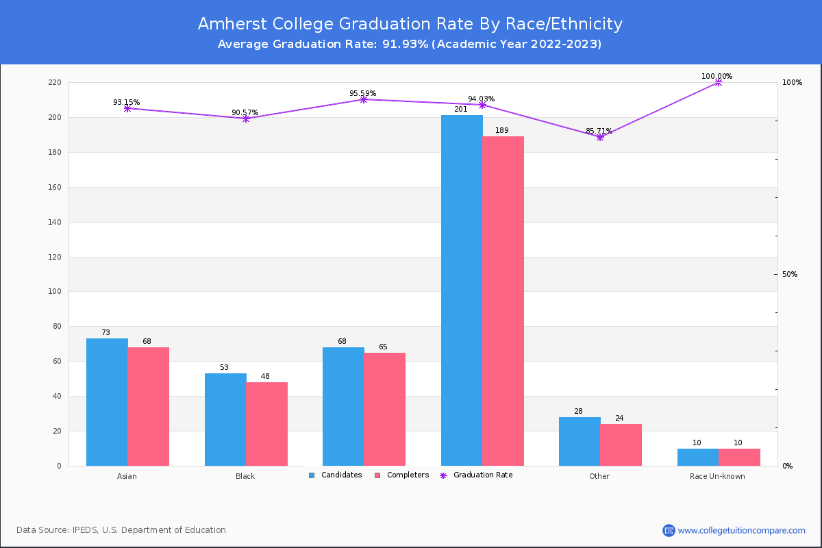 Amherst College graduate rate by race