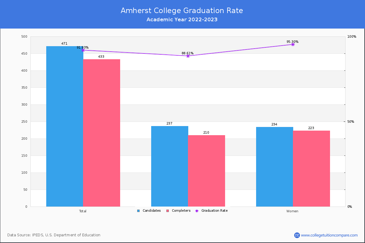 Amherst College graduate rate