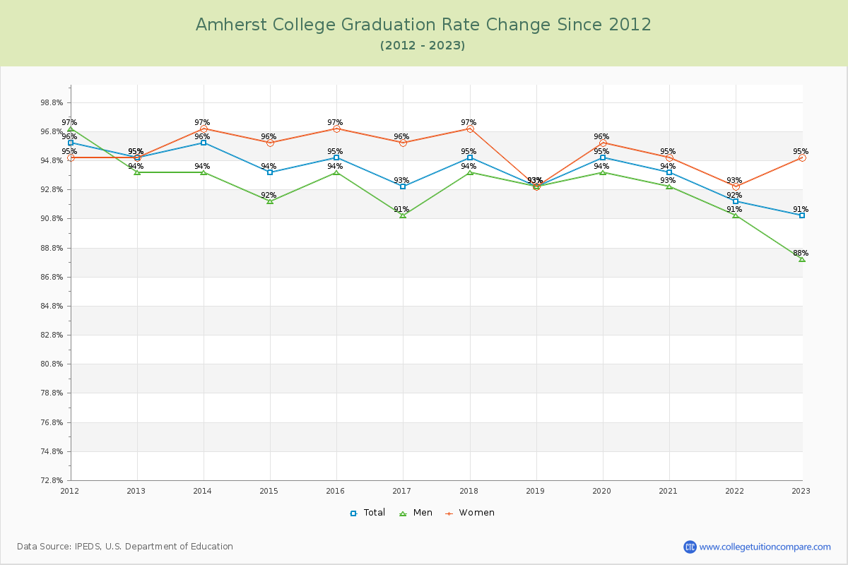 Amherst College Graduation Rate Changes Chart