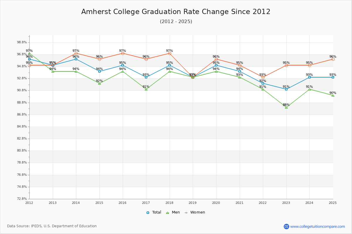 Amherst College Graduation Rate Changes Chart